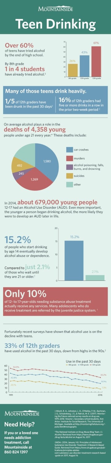 How Much Alcohol Are Teens Really Drinking?