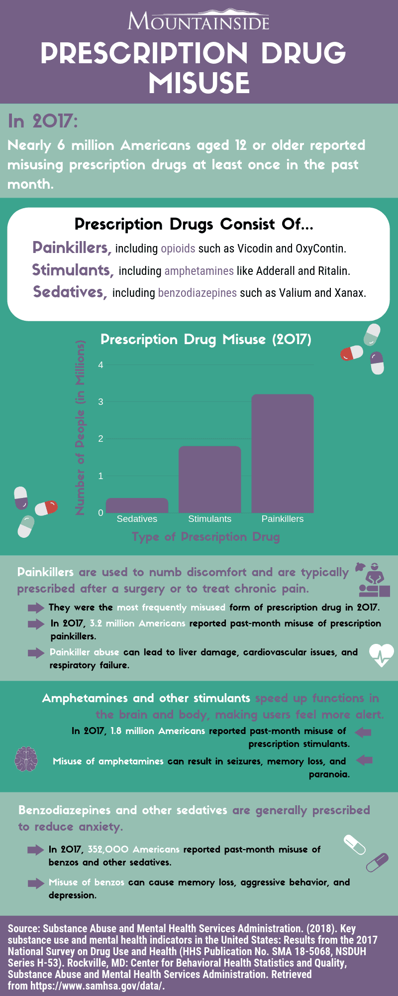 Infographic: Prescription Drug Misuse